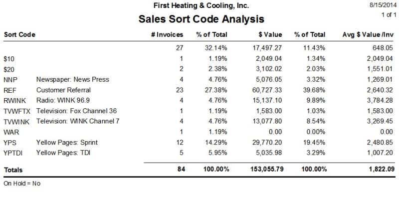 report types sales Sales Sort Code Report â€“ ESC Analysis